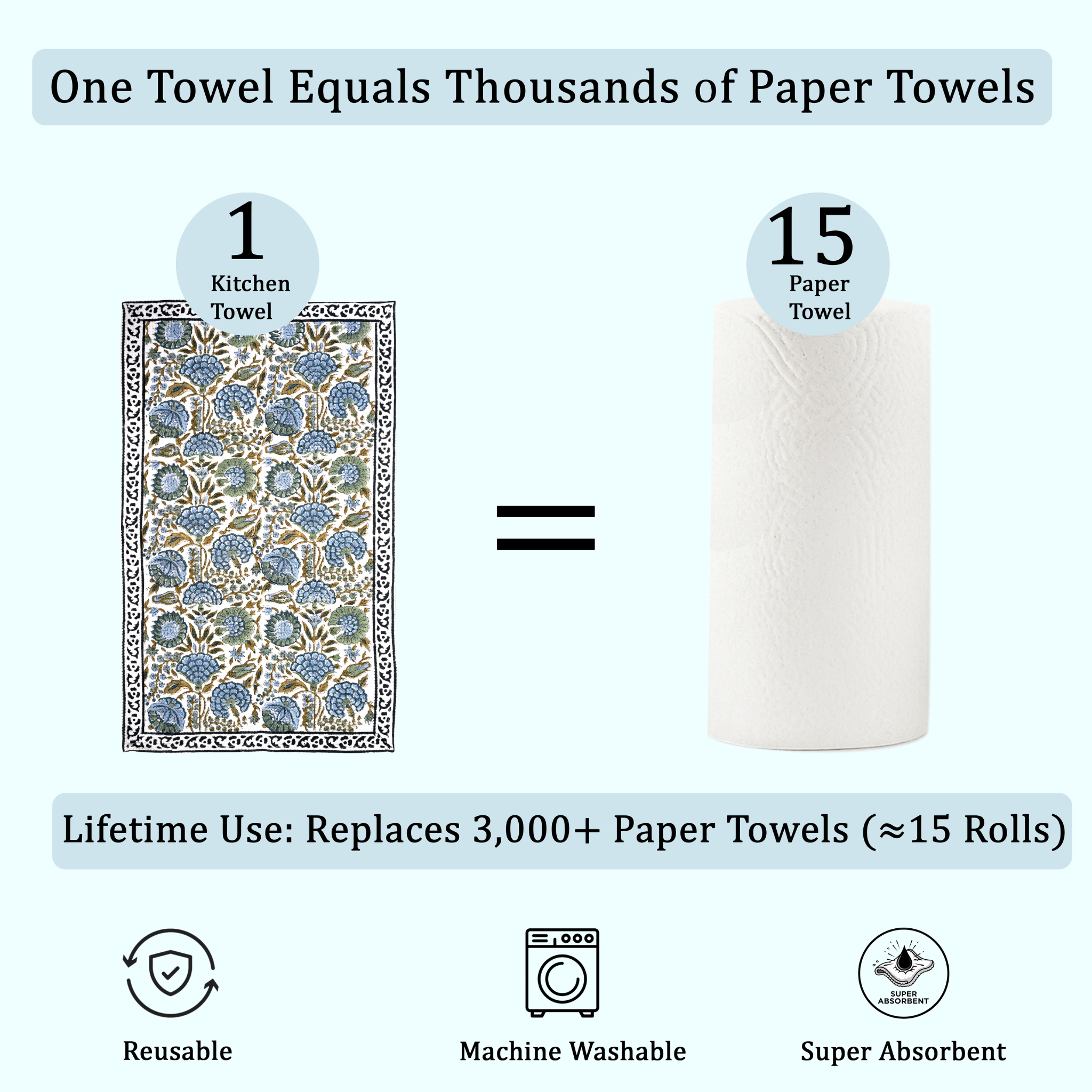 Comparison of a kitchen towel to multiple paper towels with text about sustainability and usage.